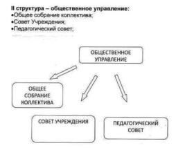 II СТРУКТУРА -ОБЩЕСТВЕННОЕ УПРАВЛЕНИЕ